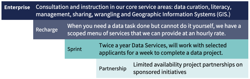 Data Services' Tiers of Service include the following, listed in order from most common appointments to application-only: Enterprise, Recharge, Sprint, and Partnership. Continue reading on the page for details on each Tier.