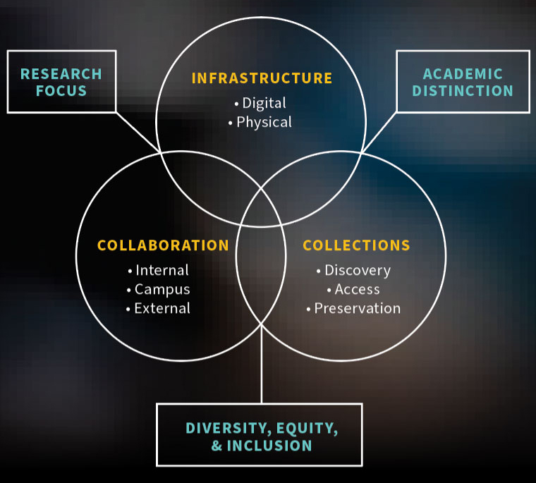 A Venn diagram showing the three priority areas - infrastructure, collections, and collaboration - of the University Libraries Strategic Priorities and where the three guiding principles of Research Focus; Academic Distinction; and Diversity, Equity & Inclusion interact within the priority area infrastructure.