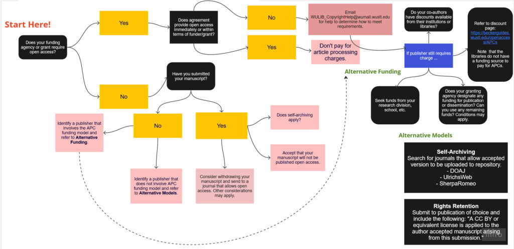 Article Processing Charge (APC) Flowchart.